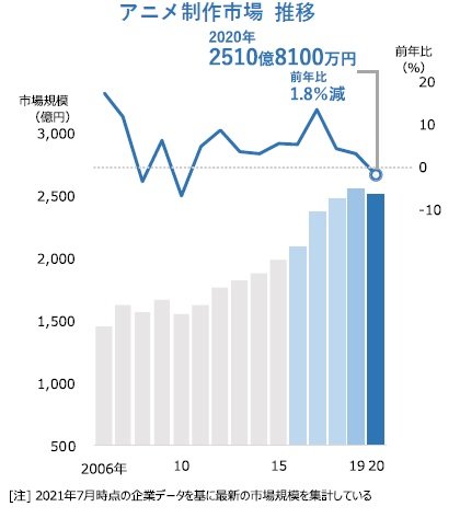 アニメ制作市場 10年ぶり減少 前年比2 減 赤字決算が4