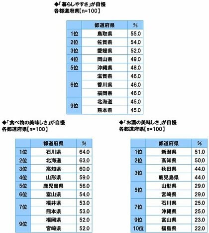 47都道府県別 生活意識調査21