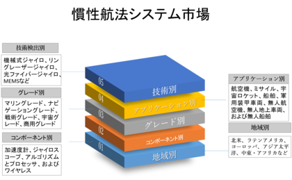 慣性航法システム市場のグローバルシナリオ 市場規模 見通し 傾向と予測2022 2030年
