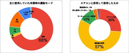 エネチェンジ 年夏のエアコンの使い方調査を実施 自動運転モードに