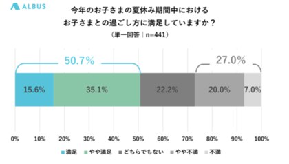 441人の幼稚園児ママにアンケート 幼稚園の夏休み 52 4 が 子どもと