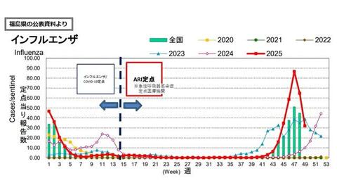 【インフルエンザ】依然として警報レベルも　2週前の4割未満に減少＜福島県＞