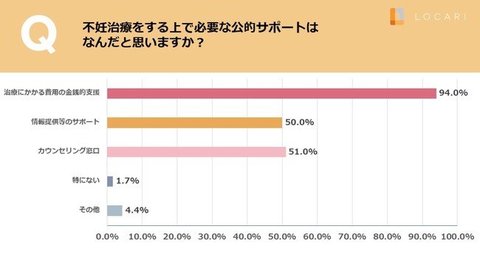 9割以上が不妊治療への保険適用に賛成 不妊治療で大変だと思うこと 1位 費用の負担 2位 精神的負担 3位 治療と仕事の両立