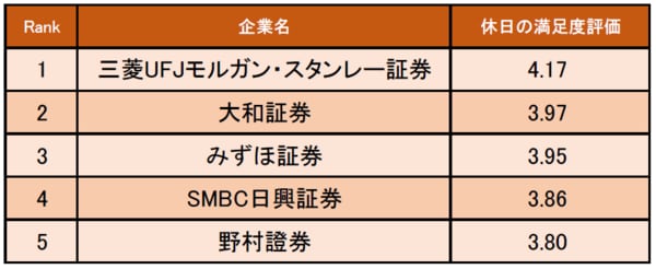 証券業界の 休日の満足度が高い企業ランキング 発表 1位は三菱ufjモルガン スタンレー証券 企業口コミサイトキャリコネ