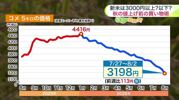 スーパーでのコメ5キロの平均価格は3198円（7/27～8/2　農水省調べ）