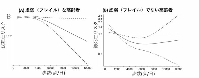 ※フレイルに該当する高齢者とそうでない高齢者の歩数と死亡リスクの関係(画像提供:早稲田大学スポーツ科学学術院 渡邉大輝助教)