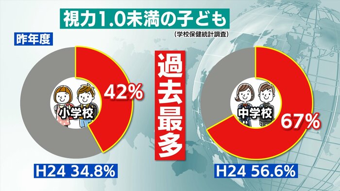 小学生・中学生 いずれも記録が残る1979年以降最多