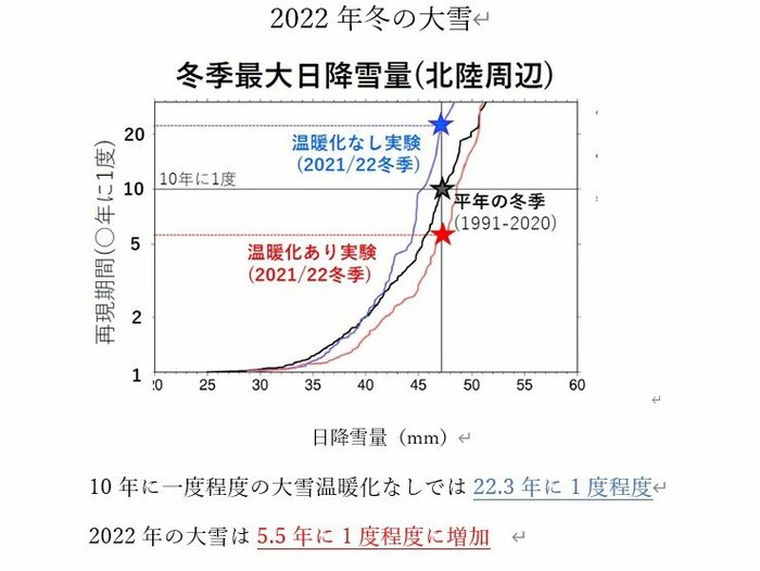 地球温暖化の影響がどう大雪に影響しているのか(気象研究所資料より)