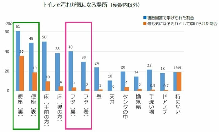 トイレで汚れが気になる場所(提供:ライオン株式会社)