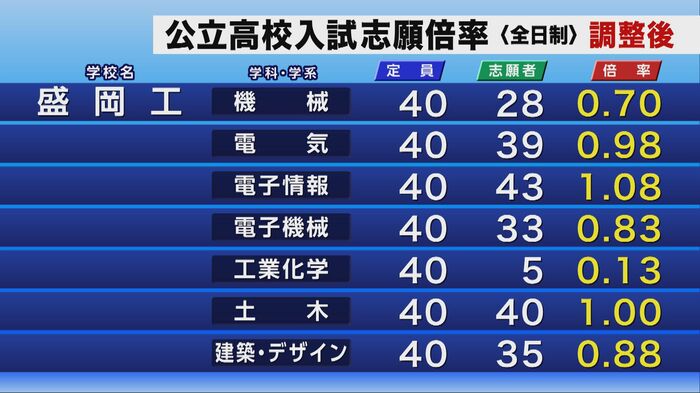 公立高校入試の調整後志願倍率