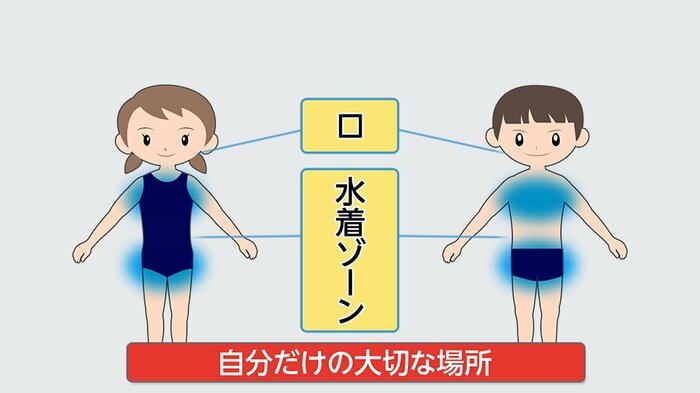 「水着ゾーン」と「口」は大事な場所