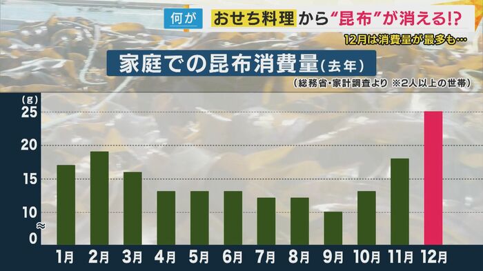 家庭での昆布消費量