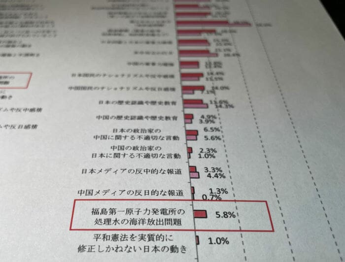 中国人は処理水問題を「日中の障害」とは考えていないようだ(言論NPO資料より)