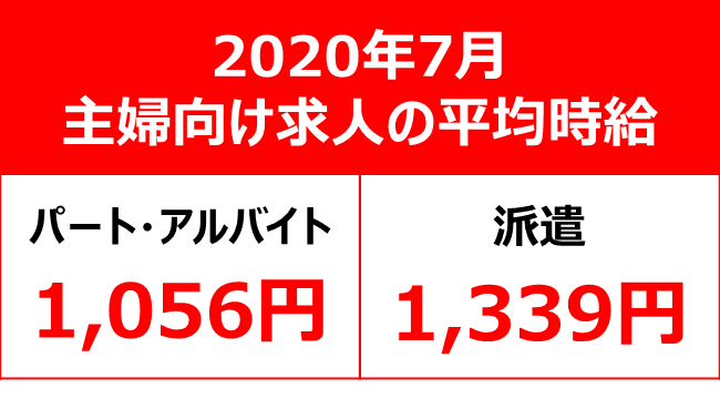 【主婦求人の平均時給 2020年7月】パート・アルバイト:『1,056円』、派遣:『1,339円』