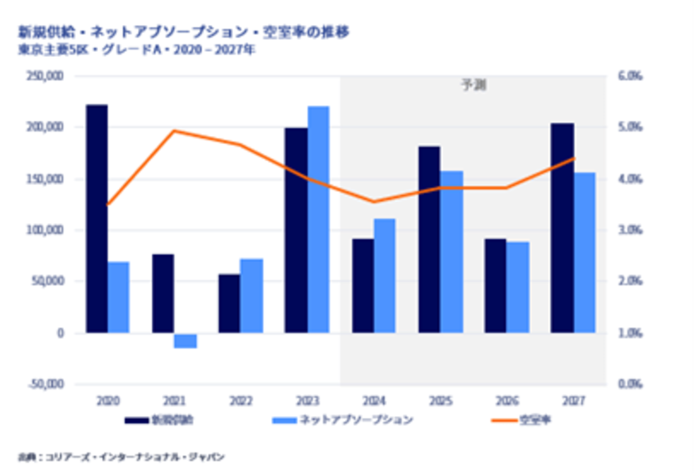 2025年オフィス市場・物流市場マーケット予測を発表