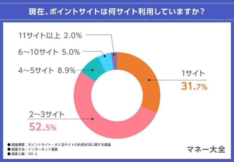 【人気のサイトはどれ?】ポイントサイト・ポイ活の実態調査!利用頻度や1日の作業時間も判明!