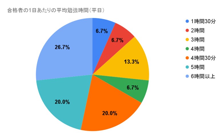 司法書士試験の勉強時間に関するアンケート結果「合格者の勉強時間は4時間以上が73.4％・休日5時間以上が60.0％」