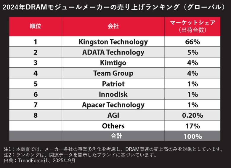 Kingston、2024年も引き続きDRAMモジュール市場で首位を維持