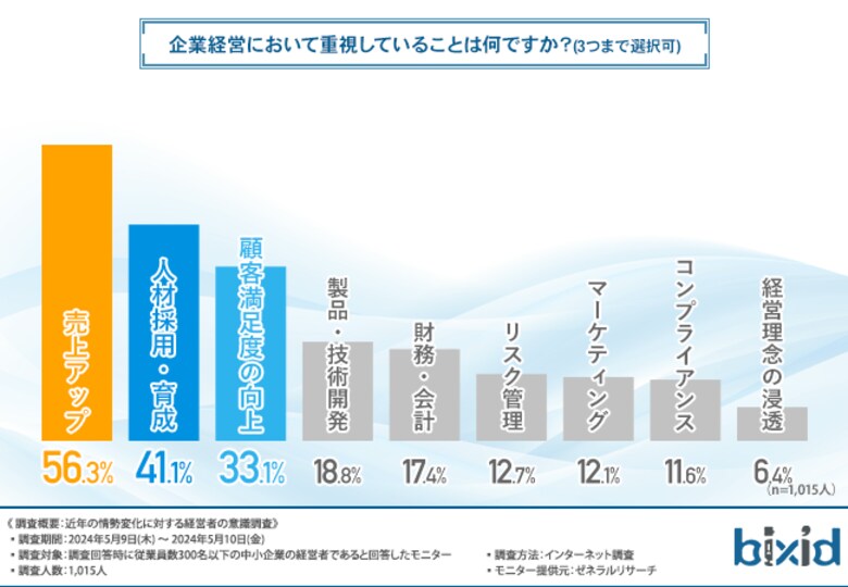 約7割の経営者が、円安・物価高・コロナ禍によって意識が高まったこととは?