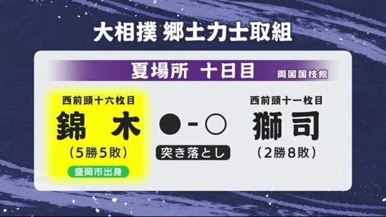 錦木（岩手県・盛岡市出身） 獅司に突き落としで敗れ5勝5敗に　大相撲夏場所10日目｜FNNプライムオンライン