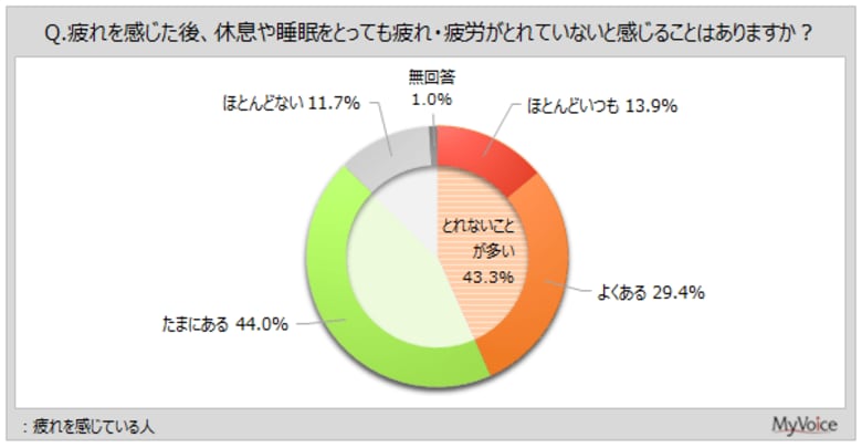 【疲れ・疲労に関する調査】疲労を感じている人のうち、休息や睡眠をとっても疲れが取れないことが多い層は4割強。疲労の原因は「加齢」が46％、「運動不足」「睡眠不足」が各30％台