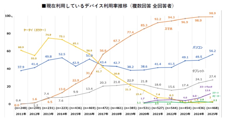 【デジタルデバイスに関する意識・実態調査2025】シニア女性のスマホ利用率98.9％。ネットショッピング・ポイ活・AI検索が加速。