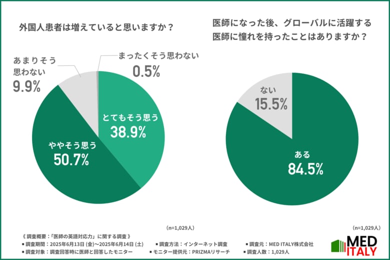【医師の9割以上が英語力不足を痛感】増える外国人患者に対応する日本の医療現場や、国際学会での問題点を調査