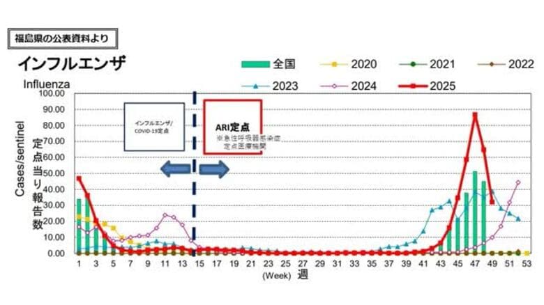【インフルエンザ】依然として警報レベルも　2週前の4割未満に減少＜福島県＞｜FNNプライムオンライン