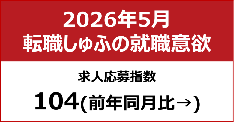 【しゅふの就職意欲調査 2026年5月】しゅふ求人の応募指数104（前月比±0）