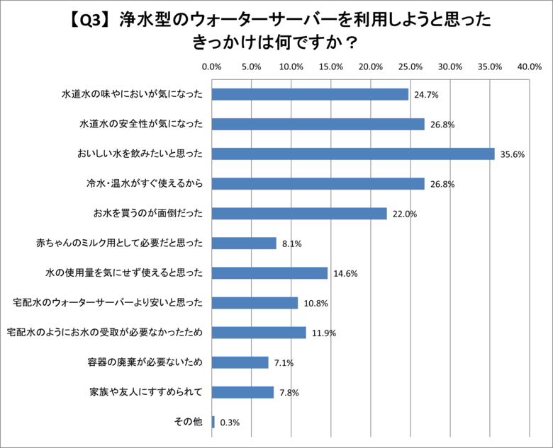 【浄水型ウォーターサーバーを選んだ理由に関する実態調査】利用しようと思ったきっかけは、「おいしい水」と「水道水の安全性」