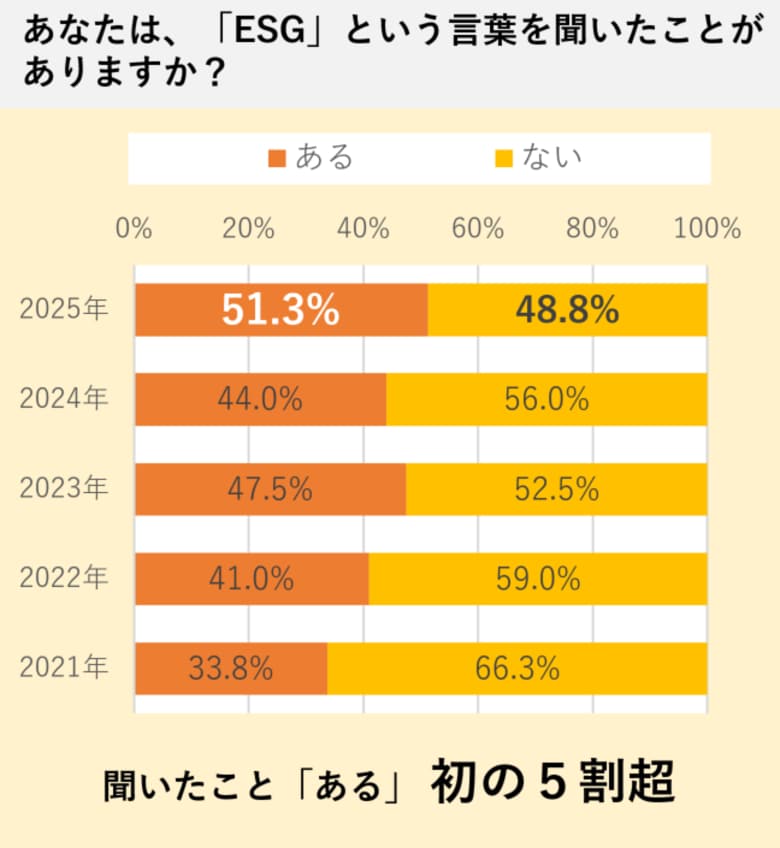 第5回 不動産投資オーナーのESG意識調査~環境関連法令・諸制度の変更 運用に良い影響~