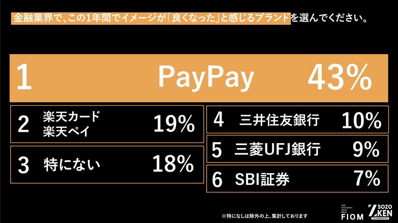 Z世代は現金も財布もいらない！？1位『PayPay』(43%)、2位『楽天カード』(19%)の異なる支持理由をZ-SOZOKEN（Z世代創造性研究所）が第8弾インサイトサマリーで公開。