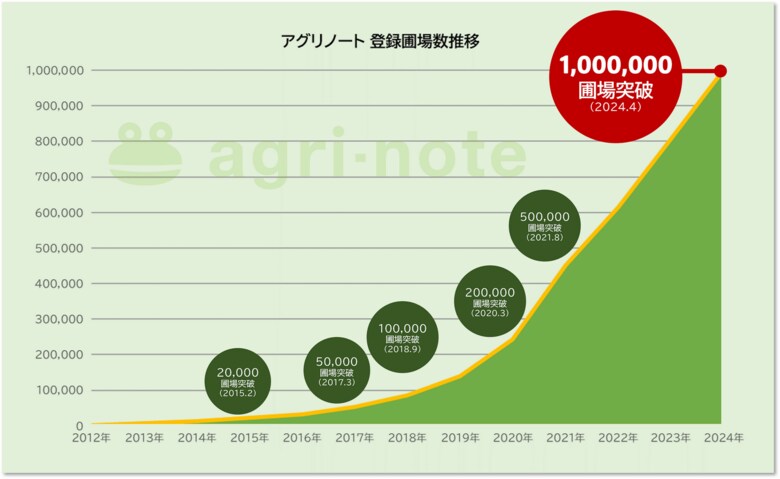 アグリノート 利用組織数が25,000組織を突破!