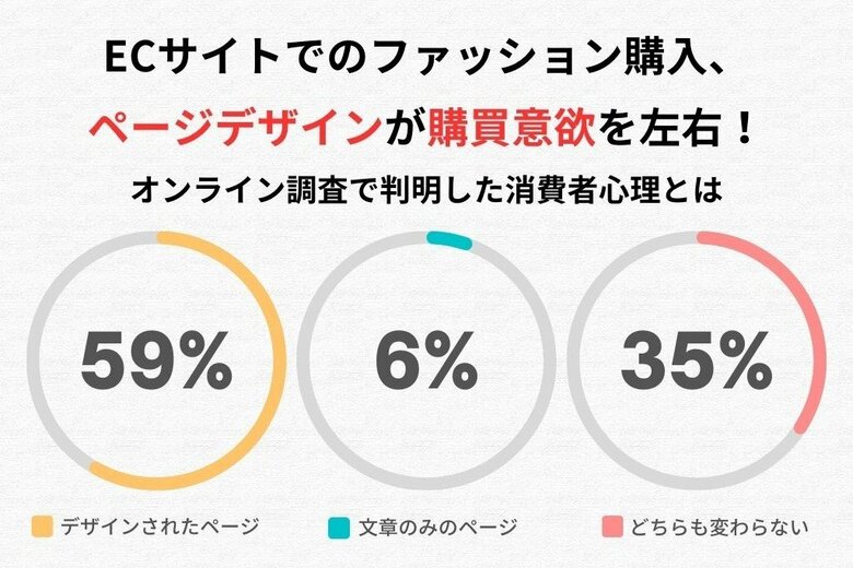 ECサイトでのファッション購入、「デザインされたページ」が購買意欲を左右!オンライン調査で判明した消費者心理とは