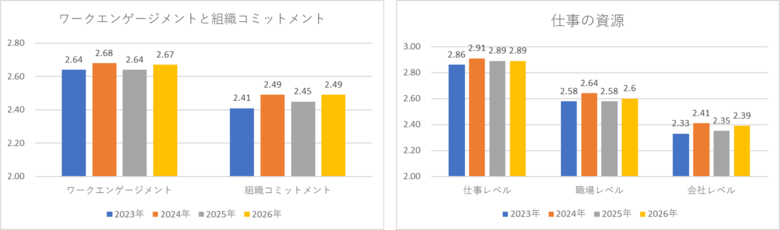 【速報！第3弾】2026年版第4回全国１万人従業員エンゲージメント調査 業種別分析レポート～16業種に広がるエンゲージメント格差～
