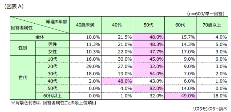 第1回「総理大臣になってほしい人物に関する意識」調査　～「50代」、「物価対策や減税への取り組み」に期待が集まる～