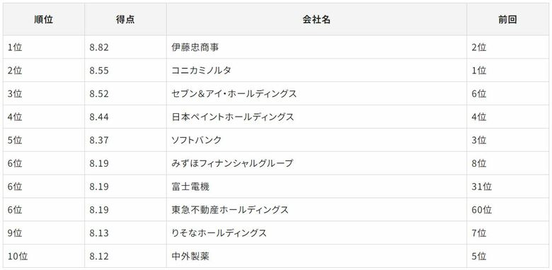 「Gomez IRサイトランキング2024」の発表について