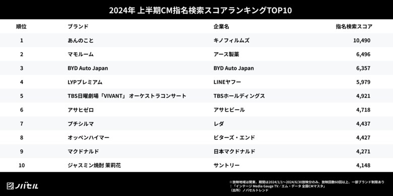 ノバセル発表、2024年上半期 視聴者が検索したテレビCMランキング