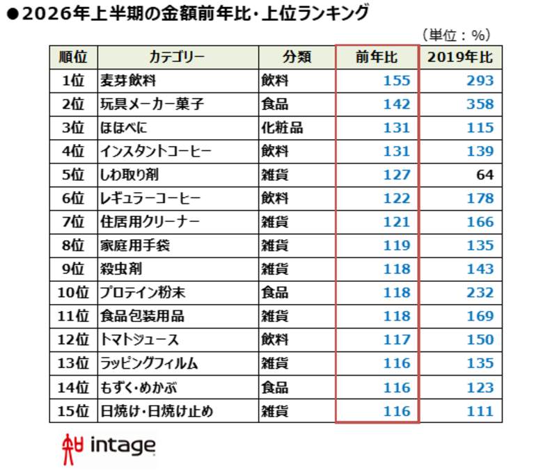 ホルムズ危機影響は？「2026年上半期、売れたものランキング」