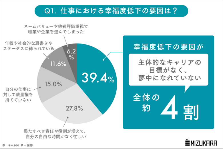 【社会人になったら、二度目の自己分析を】&quot;夢中になれない&quot;社会人が4割。主体的なキャリア目標の欠落が幸福度を下げる要因に