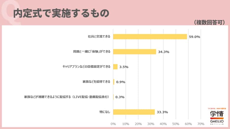 内定式はリアルで実施する企業が約9割。「社風やカルチャーを感じてもらいたい」「同期と交流して欲しい」の声