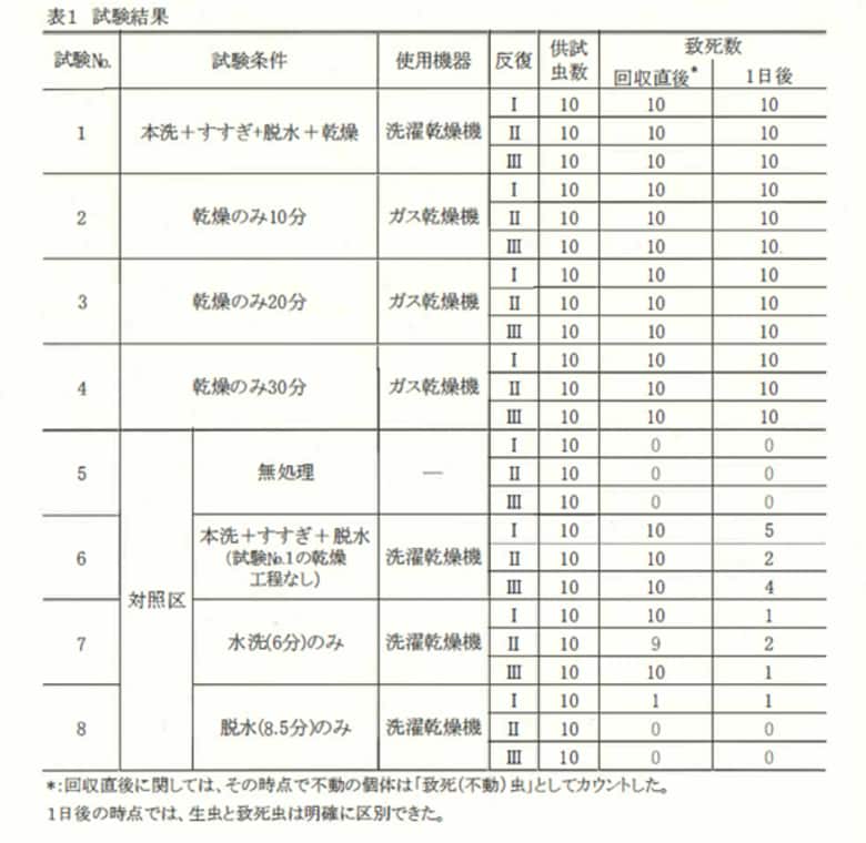 コインランドリーのガス乾燥機によりトコジラミを100%死滅できることを検証
