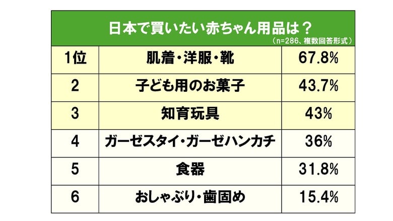 台湾人・香港人が日本で買いたい赤ちゃん用品 約7割「肌着・洋服・靴」