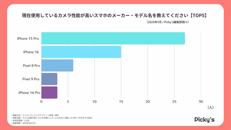 写真・動画・SNS用途で選ばれるスマホとは？カメラ性能重視ユーザー117人の使用実態を調査