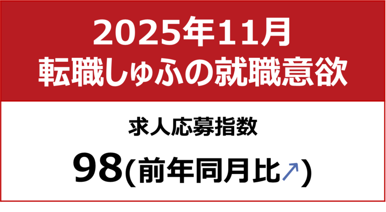 【しゅふの就職意欲調査 2025年11月】しゅふ求人の応募指数98（前月比-2）