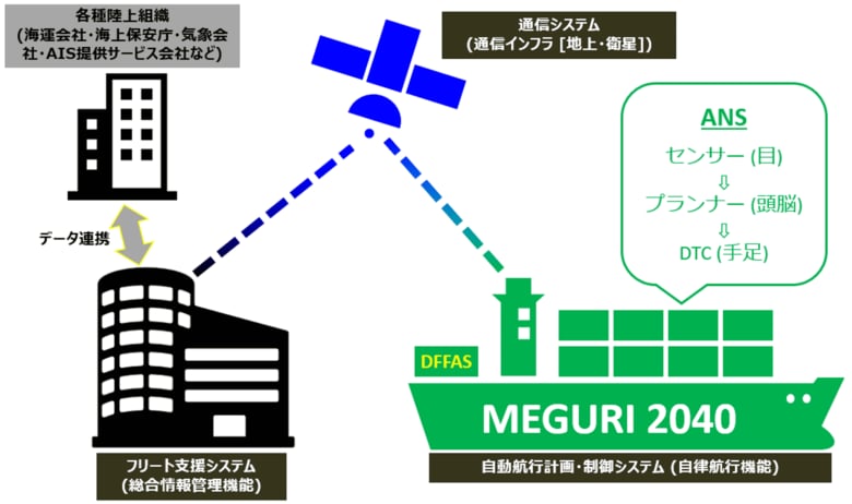 MEGURI2040 第2ステージ成果を発表　実証船4隻が国土交通省の自動運航船認証を取得