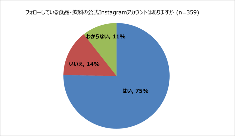料理好きな生活者の75%が「食品メーカーの公式Instagram」をフォロー 「レシピ」「お得な情報」などの“実用性・実益”のある情報に60%が期待<フーディストサービス>