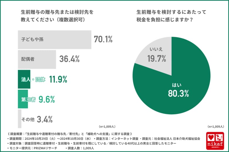 【生前贈与の現状】8割の人が生前贈与による税負担を感じるという結果に!約1割の人が法人・団体への贈与を検討