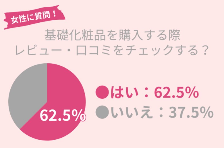 62.5%の女性が基礎化粧品の購入前に『口コミ・レビュー』チェック。肌に合う化粧品に出会うために確認すべきことは?