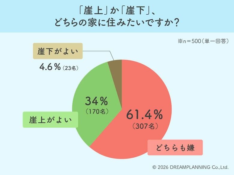 究極の選択は「崖上派」が圧勝！崖地物件に見るリアルな災害危機意識